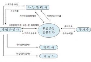 문화산업전문회사 
