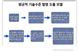 통상의기술자의 기술수준