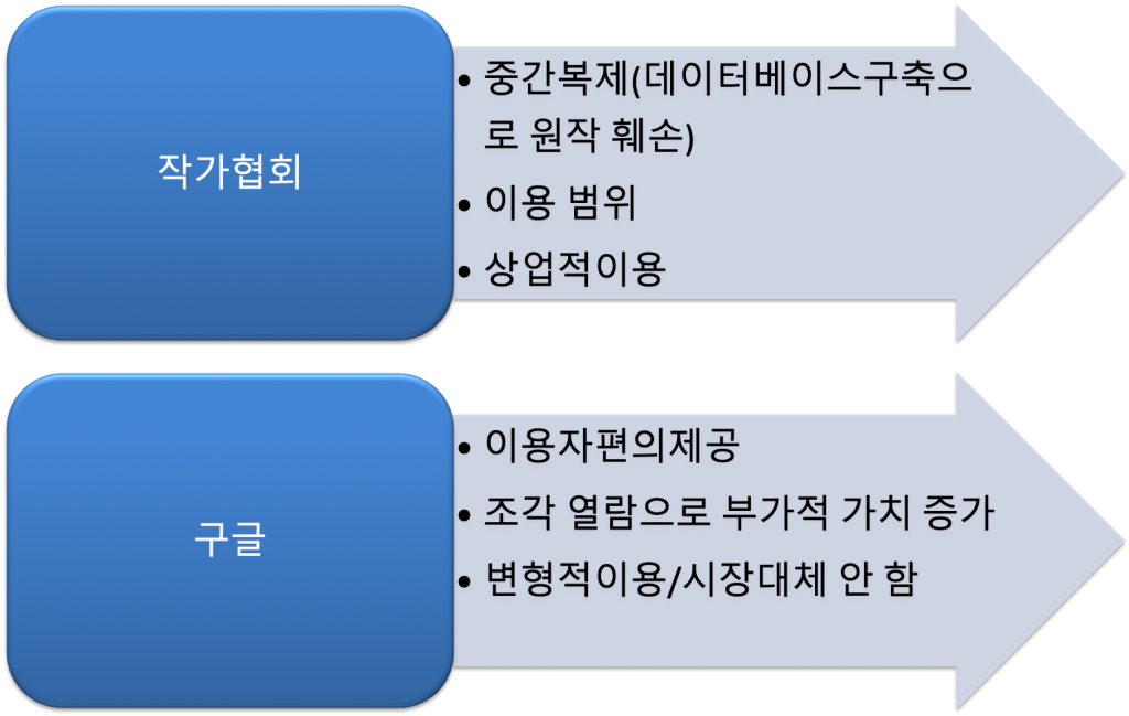 빅데이터 저작권